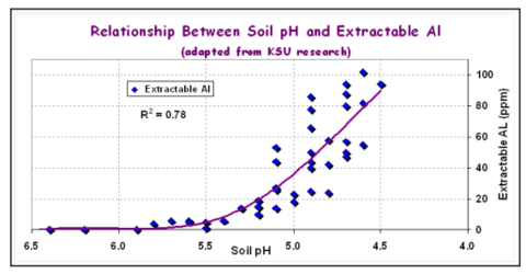 soil ph and water