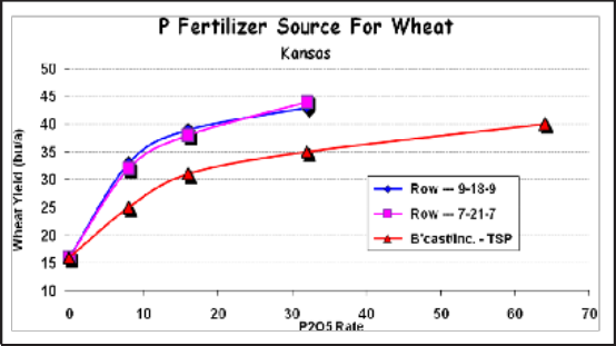 P application method and wheat yield (Kansas average of three years, very low P soil test index)