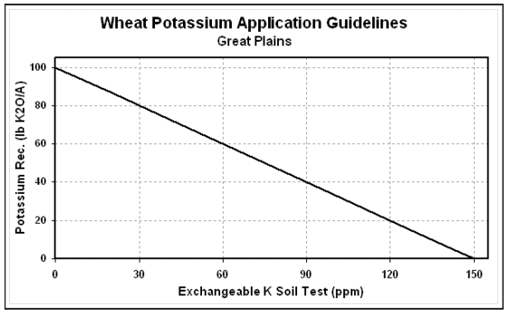 Fertilizer K recommendations Fertilizer K recommendations