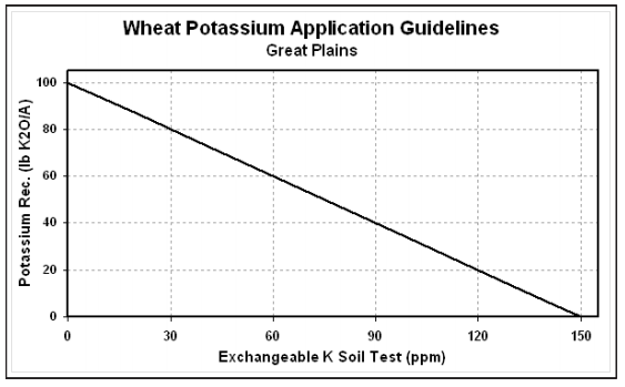 Fertilizer K recommendations