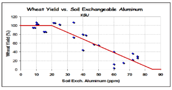 Al on wheat grain yield Al on wheat grain yield