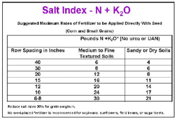 Maximum N + K2O application rates Maximum N + K2O application rates