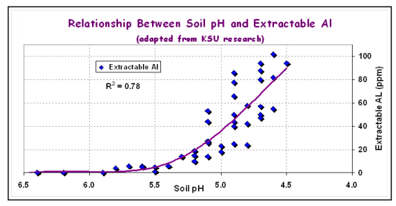 soil ph and water soil ph and water