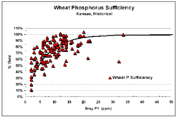 relative wheat yield at P test values relative wheat yield at P test values