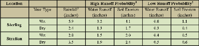 Average annual amount of high intensity rainfall (>0.5 in/hr) and estimates of runoff and soil erosion at Sterling and Stratton, Colorado for years with average to above average annual precipitation (wet years) and years with below average precipitation (dry years).