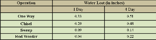 Table 4.4 Typical soil water loss from different tillage operations 1 and 4 days after tillage.