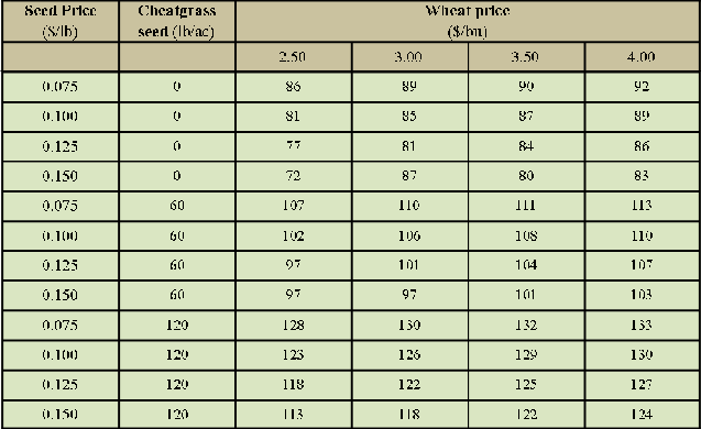 optional wheat seedling rate