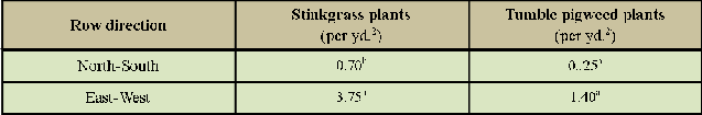 effect of row direction on weed density